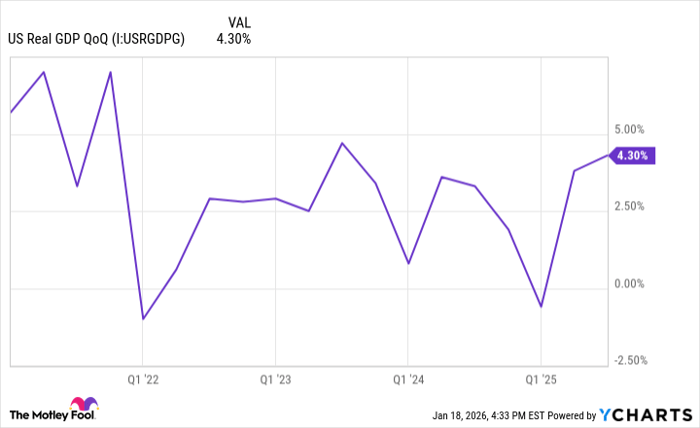 US Real GDP QoQ Chart