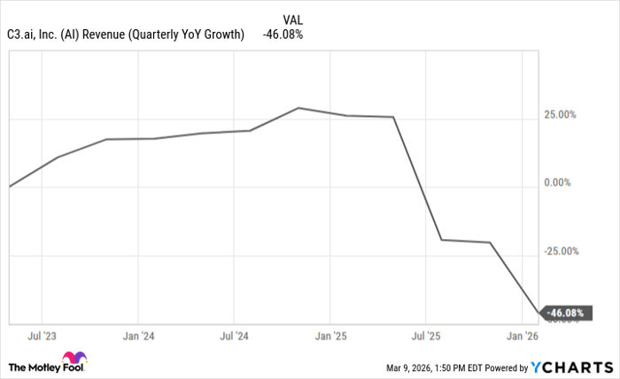 AI Revenue (Quarterly YoY Growth) Chart