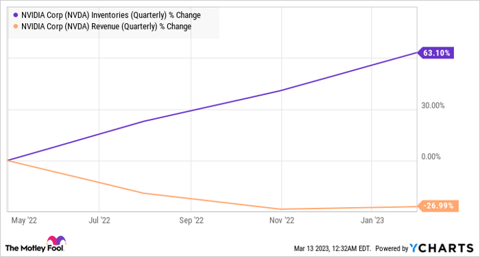 NVDA Inventories (Quarterly) Chart