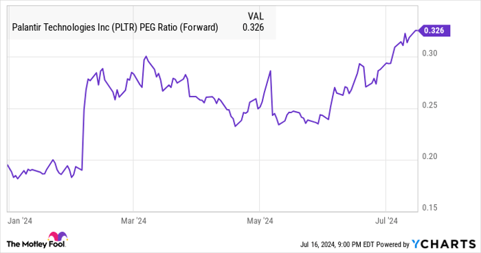 PLTR PEG Ratio (Forward) Chart
