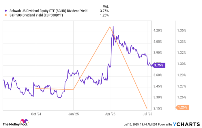 SCHD Dividend Yield Chart