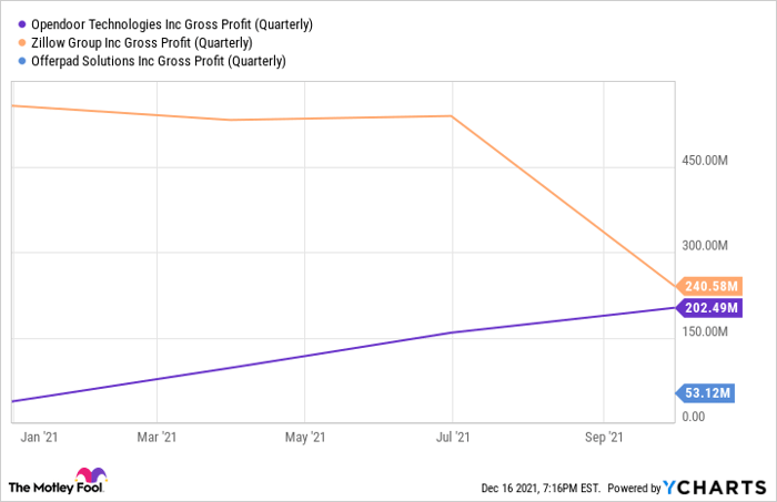 OPEN Gross Profit (Quarterly) Chart