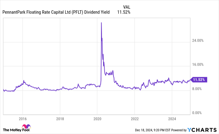 PFLT Dividend Yield Chart