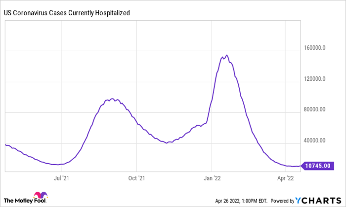 US Coronavirus Cases Currently Hospitalized Chart