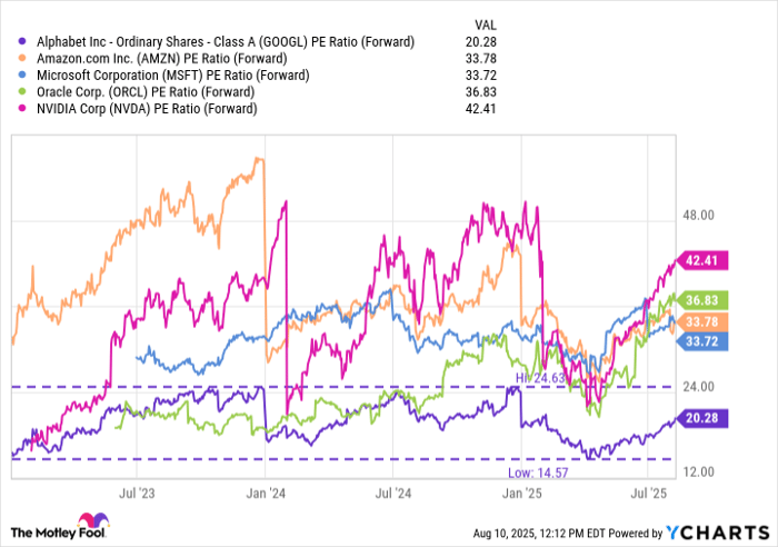 GOOGL PE Ratio (Forward) Chart