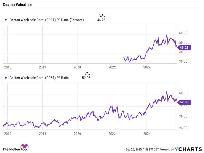 COST PE Ratio (Forward) Chart