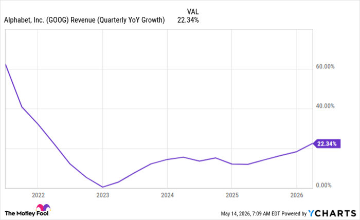 GOOG Revenue (Quarterly YoY Growth) Chart