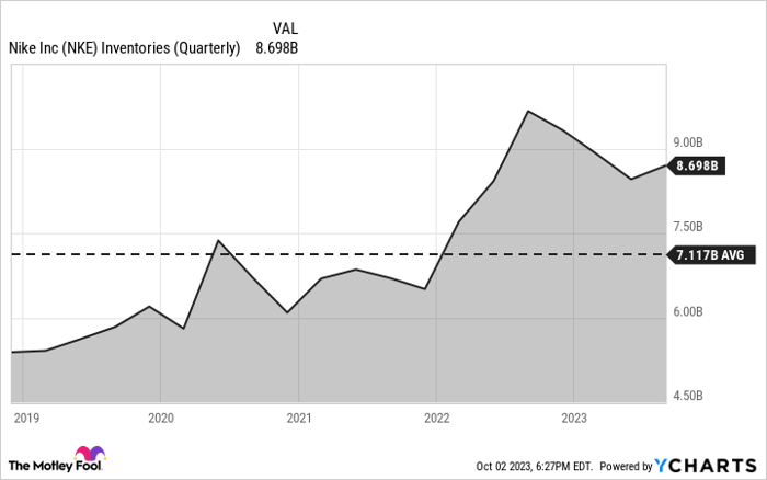 Nke nasdaq 2024