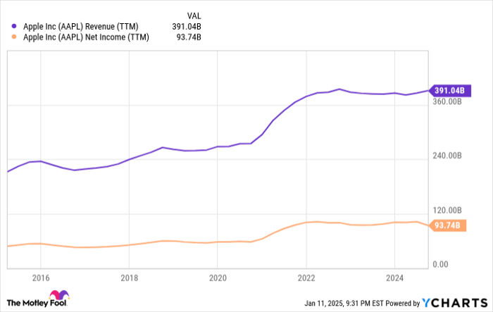 AAPL Revenue (TTM) Chart