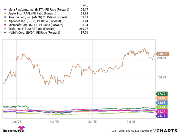 META PE Ratio (Forward) Chart