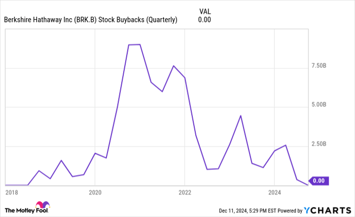 BRK.B Stock Buybacks (Quarterly) Chart