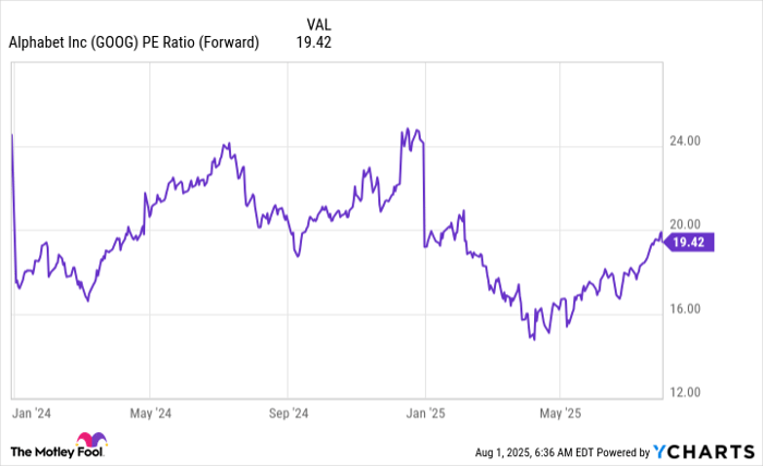 GOOG PE Ratio (Forward) Chart