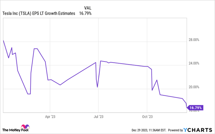 TSLA EPS LT Growth Estimates Chart