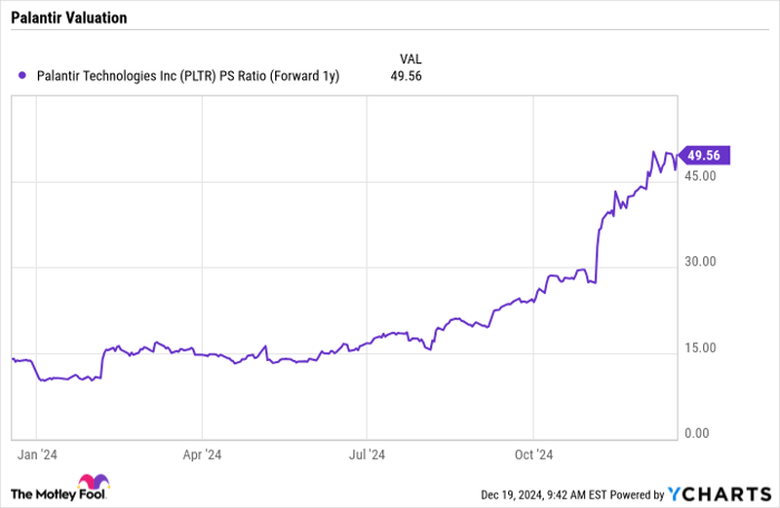 PLTR PS Ratio (Forward 1y) Chart