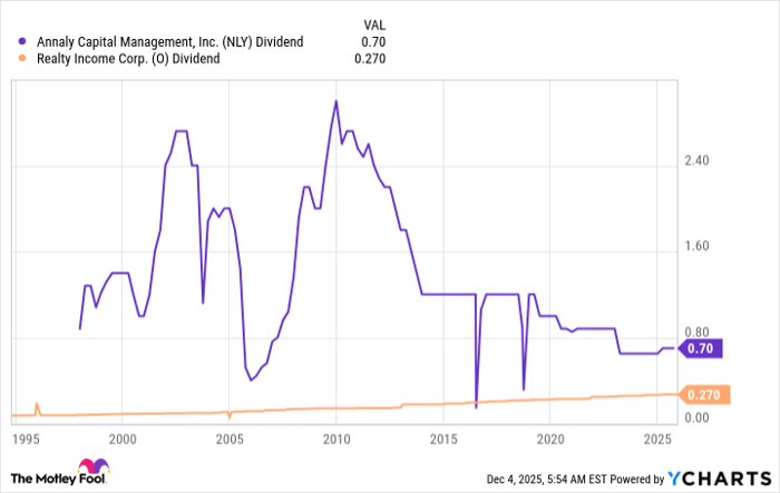 NLY Dividend Chart