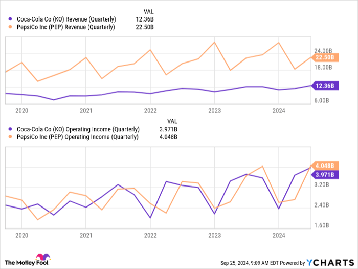KO Revenue (Quarterly) Chart