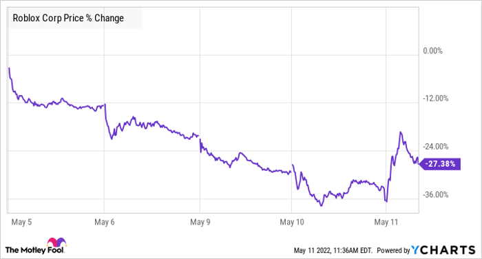 Roblox misses quarterly bookings estimates on lower spending, shares tumble