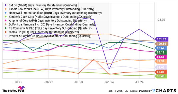 MMM Days Inventory Outstanding (Quarterly) Chart
