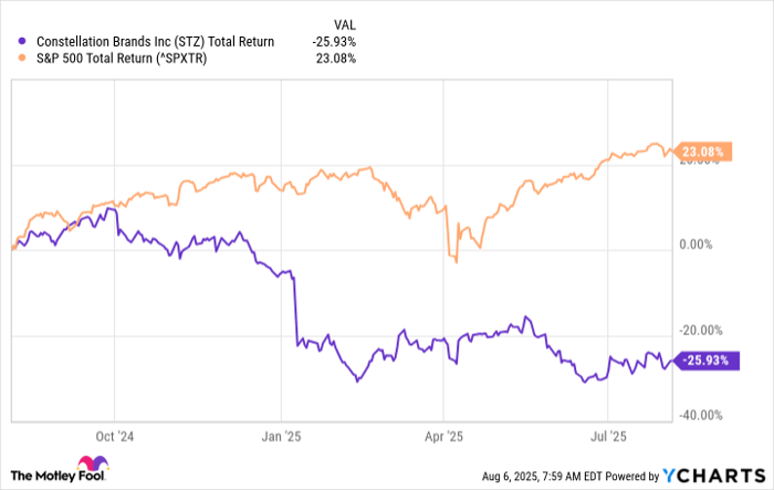 STZ Total Return Level Chart