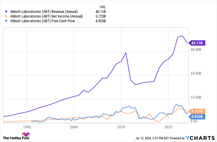 ABT Revenue (Annual) Chart