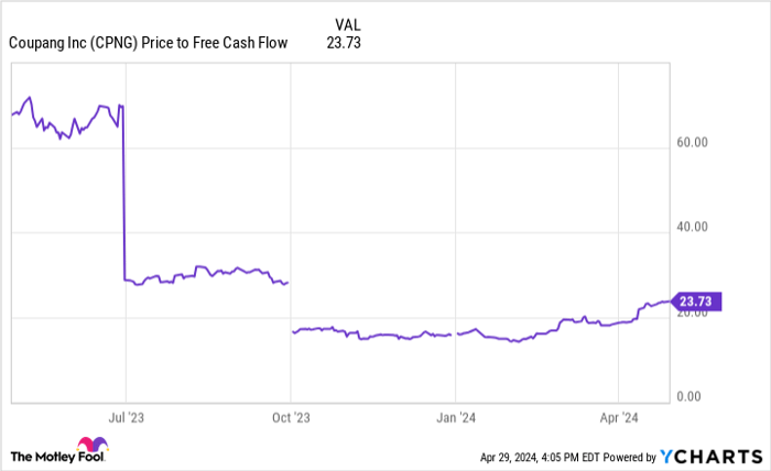 CPNG Price to Free Cash Flow Chart