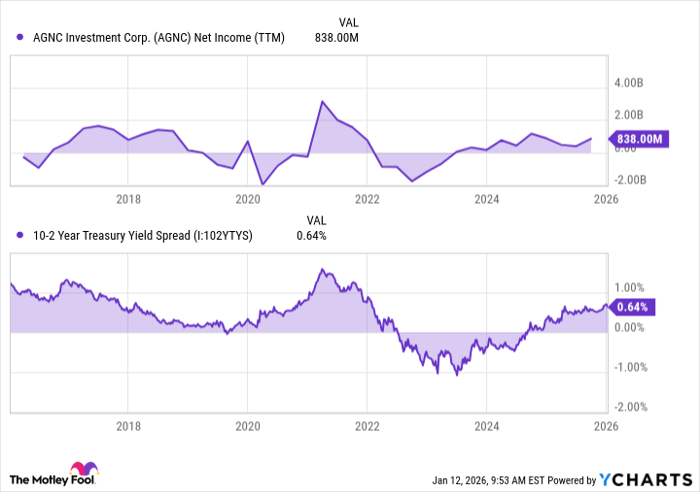 AGNC Net Income (TTM) Chart
