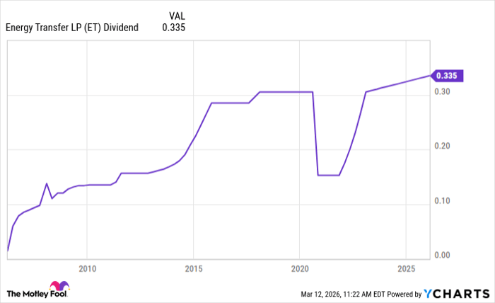 ET Dividend Chart