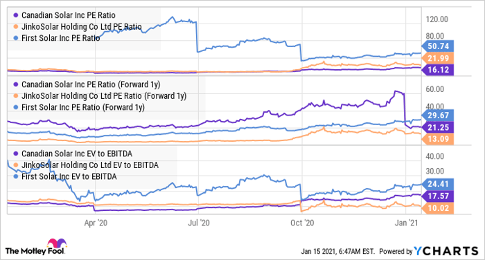 CSIQ PE Ratio Chart