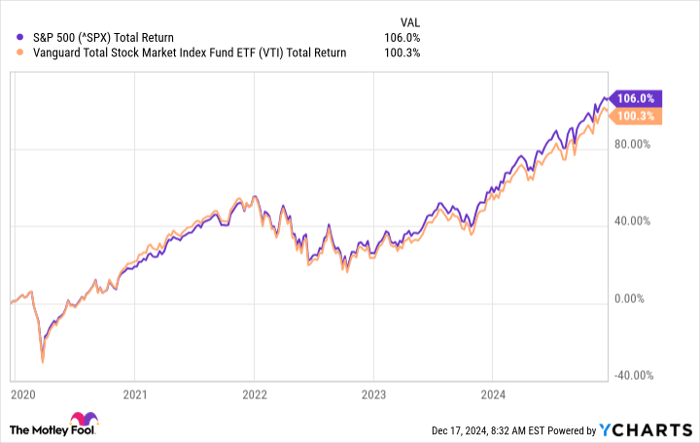 ^SPX Chart