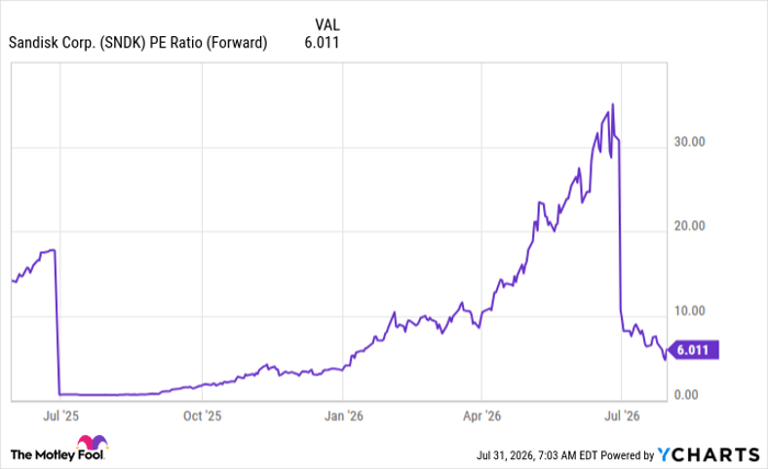 SNDK PE Ratio (Forward) Chart