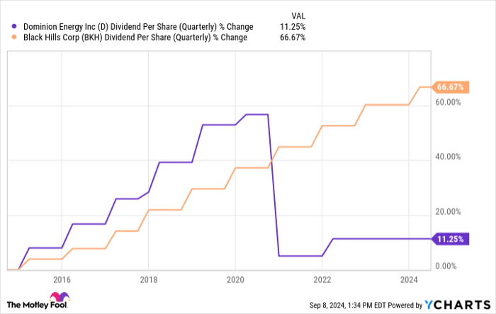 D Dividend Per Share (Quarterly) Chart