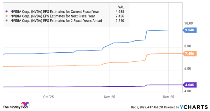 NVDA EPS Estimates for Current Fiscal Year Chart
