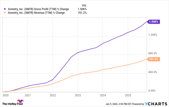 XMTR Gross Profit (TTM) Chart