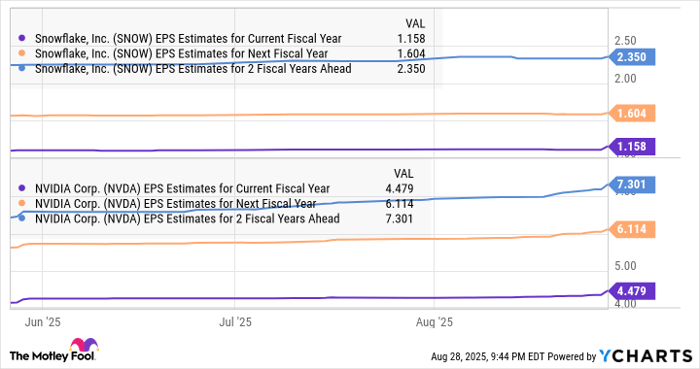 SNOW EPS Estimates for Current Fiscal Year Chart