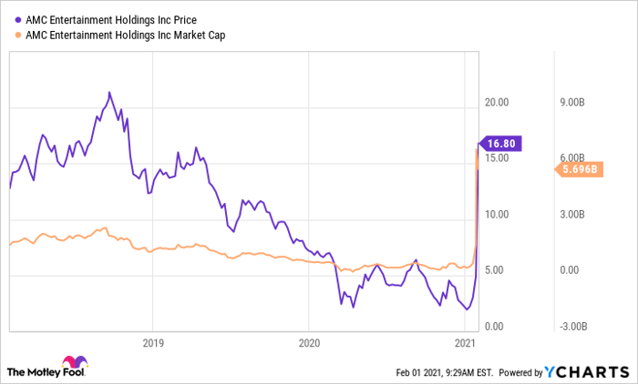 AMC Continues to Rise -- Should You Buy? | Nasdaq