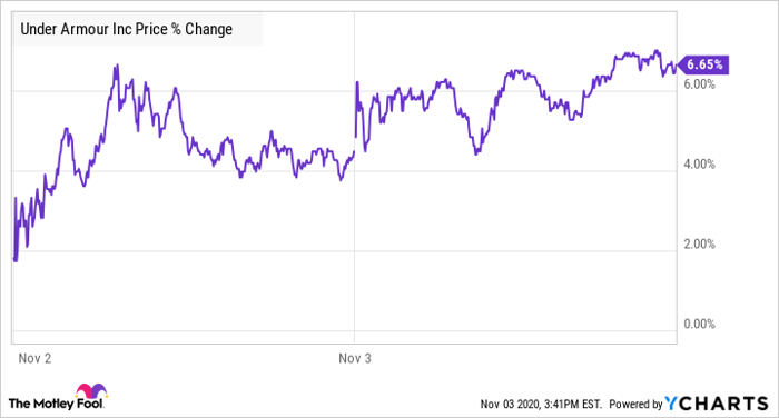 Levendig Komkommer Vermelden Why Under Armour Stock Jumped 23.2% in October | Nasdaq