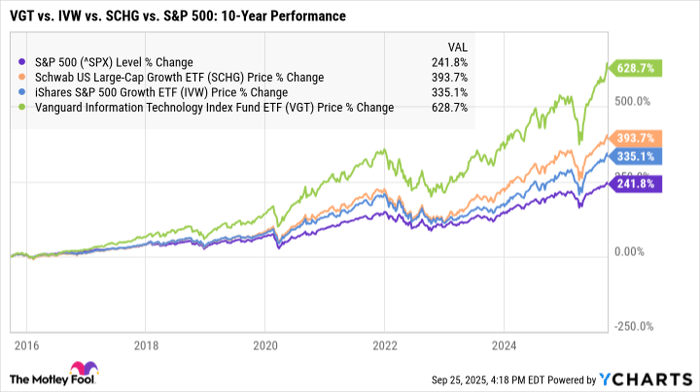 ^SPX Chart