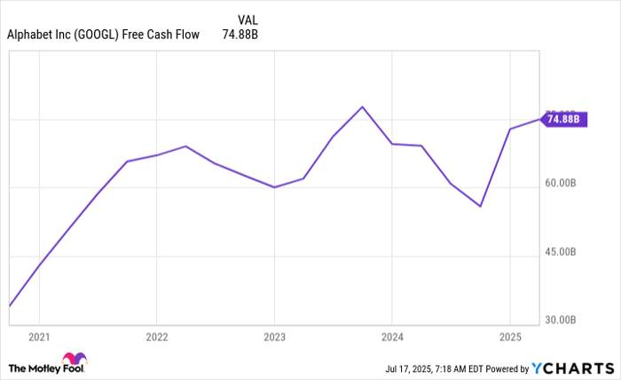 GOOGL Free Cash Flow Chart