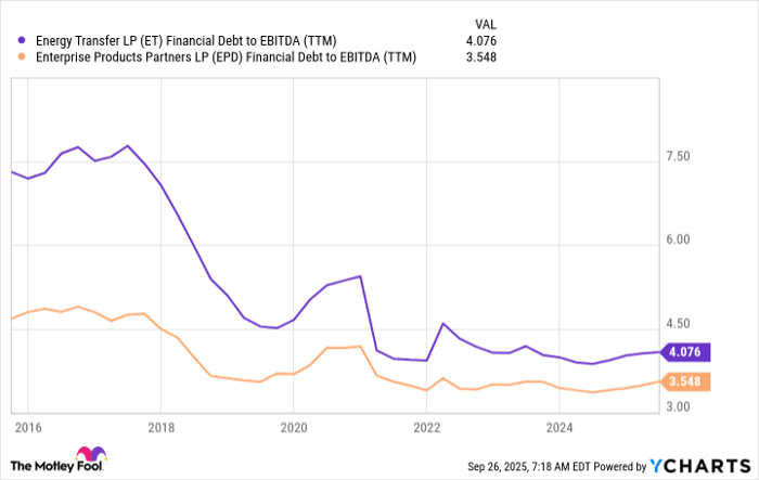 ET Financial Debt to EBITDA (TTM) Chart