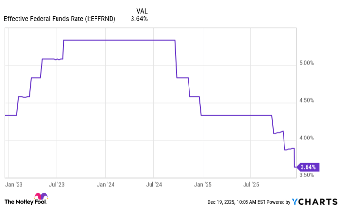Effective Federal Funds Rate Chart