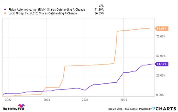 RIVN Shares Outstanding Chart