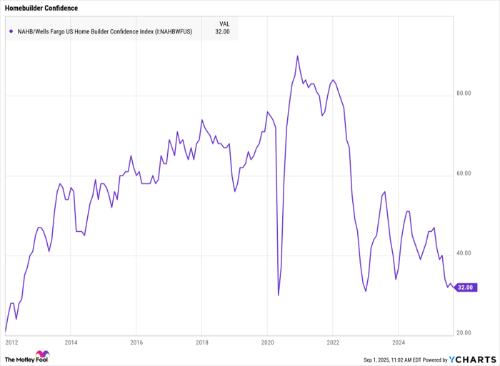 NAHB/Wells Fargo US Home Builder Confidence Index Chart