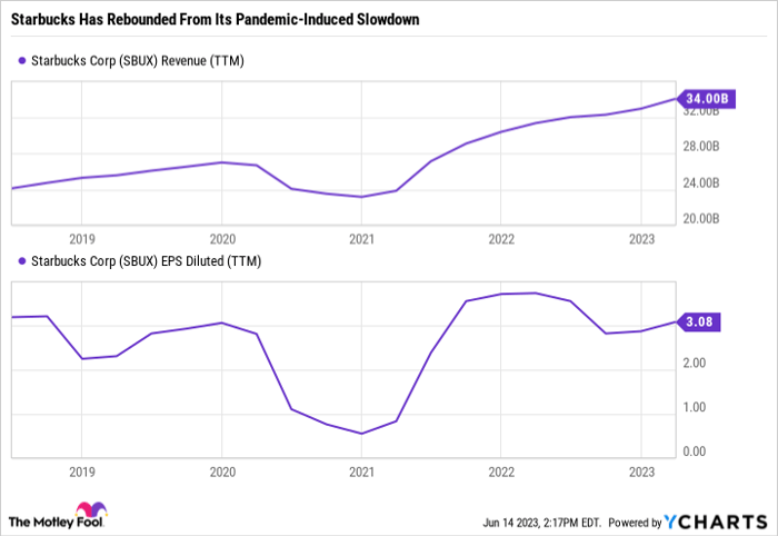 SBUX Revenue (TTM) Chart