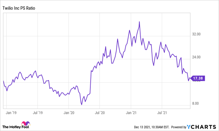 TWLO PS Ratio Chart