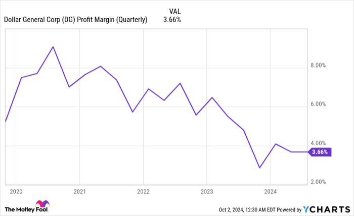 DG Profit Margin (Quarterly) Chart