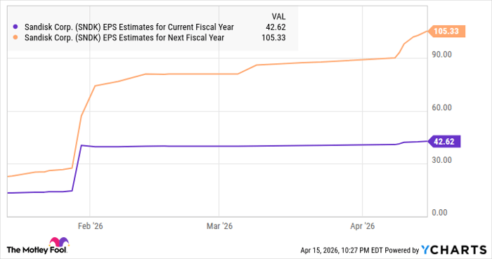 SNDK EPS Estimates for Current Fiscal Year Chart