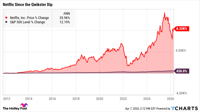 NFLX Chart