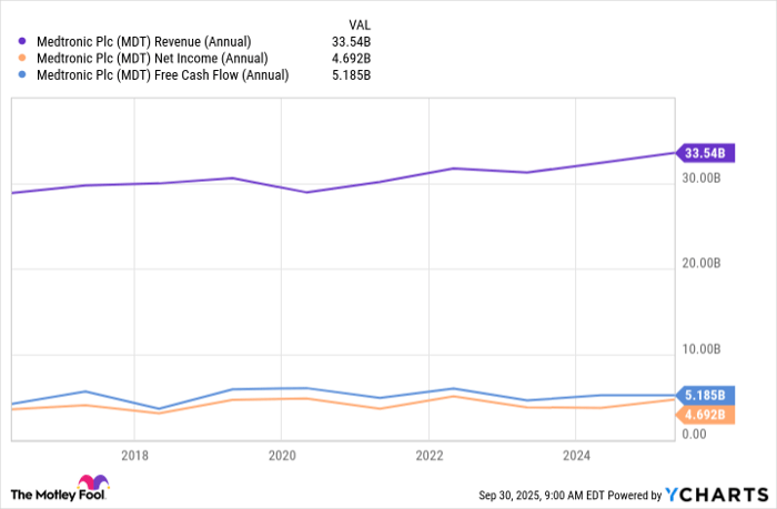 MDT Revenue (Annual) Chart