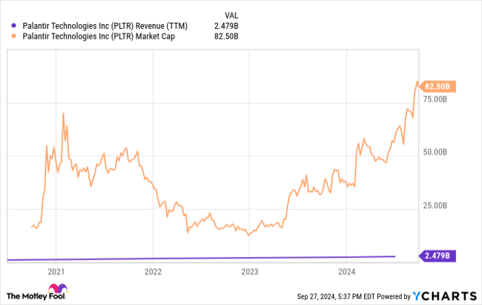 PLTR Revenue (TTM) Chart