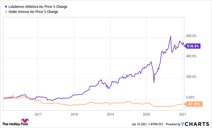 Lululemon's Color And Europe Problems Create Under Armour Opportunity  (NYSE:UA)